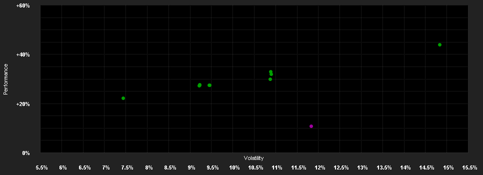 Chart for BGF Sustainable Global Dynamic Equity Fund A2 USD