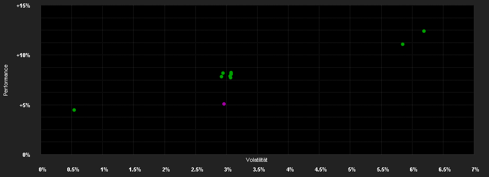 Chart for Allianz Volatility Strategy Fund - I (H2-GBP) - GBP