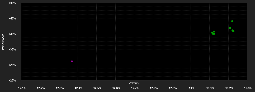 Chart for ABN AMRO Funds Parnassus US ESG Equities X1 USD Capitalisation