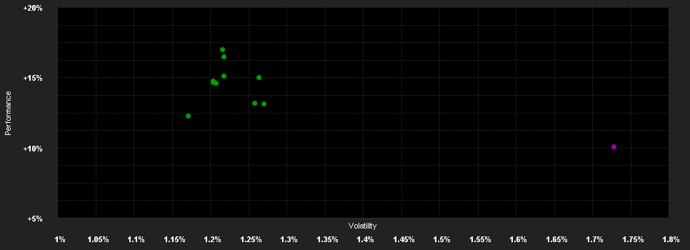 Chart for Schroder GAIA Cat Bond I Accumulation CHF Hedged