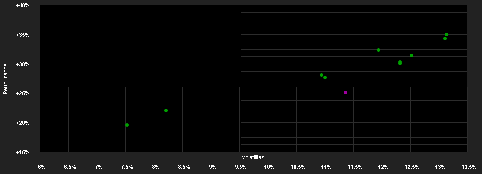 Chart for DWS Invest Gl.Inf.PFDQ