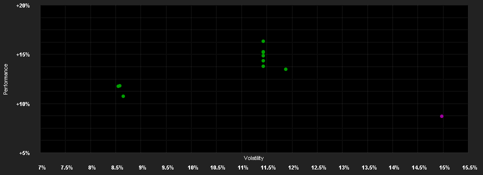 Chart for LO Funds - World Brands, (USD), IA