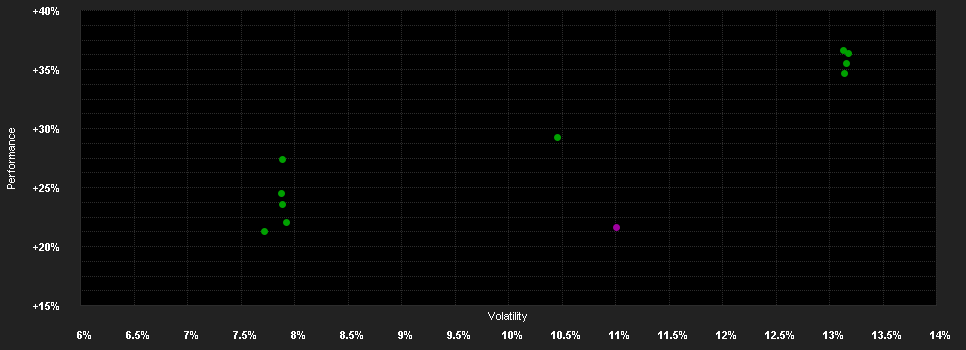 Chart for Robeco BP Gl.Premium Eq.I USD