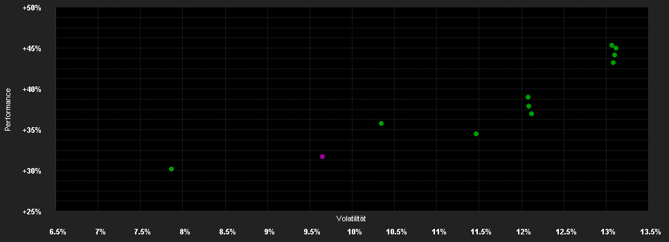 Chart for Wellington Global Stewards Fund USD UN AccU