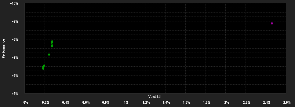 Chart for FTGF WA Str.Opport.Fd.D USD