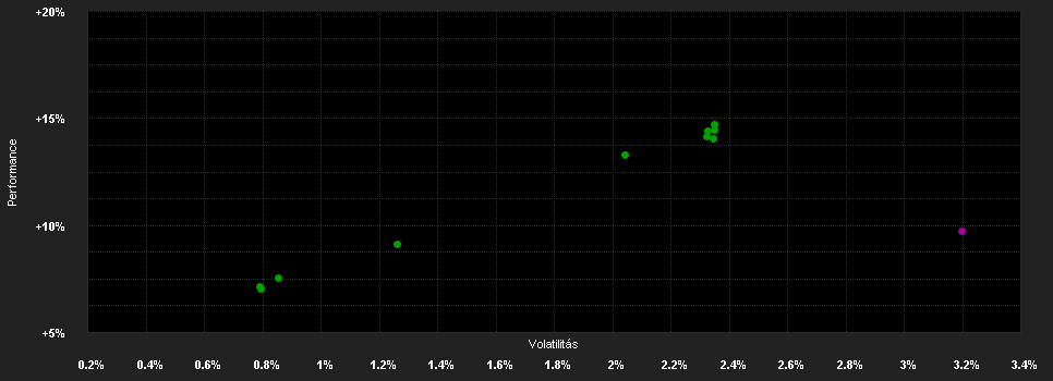 Chart for SEB Fund 5 - SEB Corporate Bond Fund EUR - Klasse D (EUR)