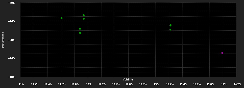 Chart for Fidelity Fd.Sust.C.Br.Fd.Y Acc USD