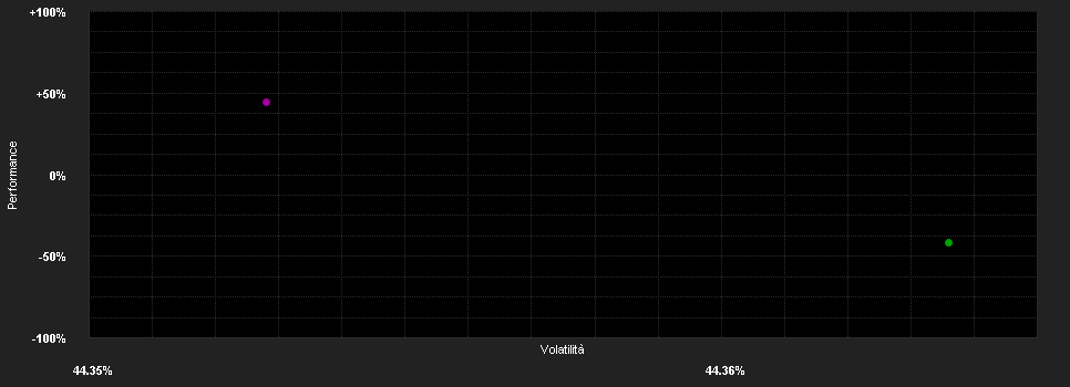 Chart for WisdomTree Emerging Markets 3x Daily Leveraged