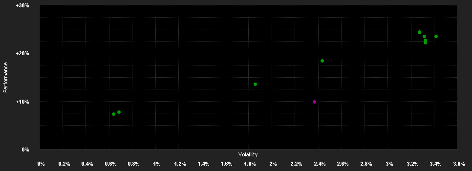 Chart for Franklin Templeton Investment Funds Franklin Euro High Yield Fund Klasse A (Ydis) EUR