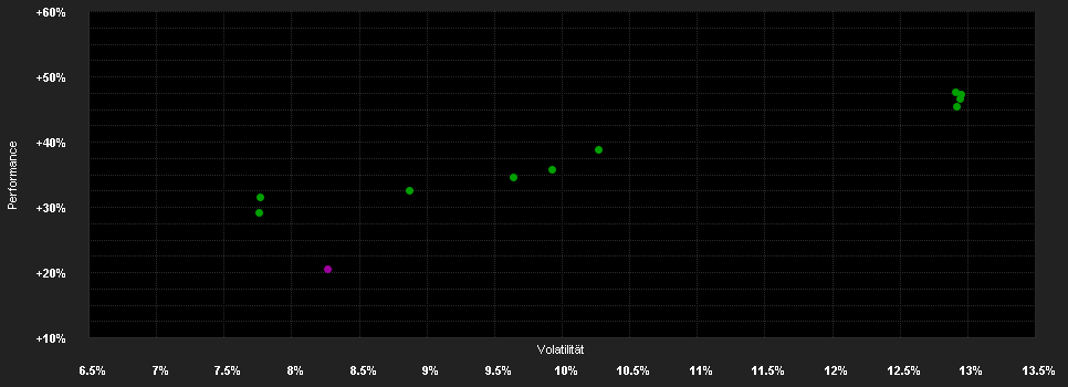 Chart for UNIQA Portfolio V T