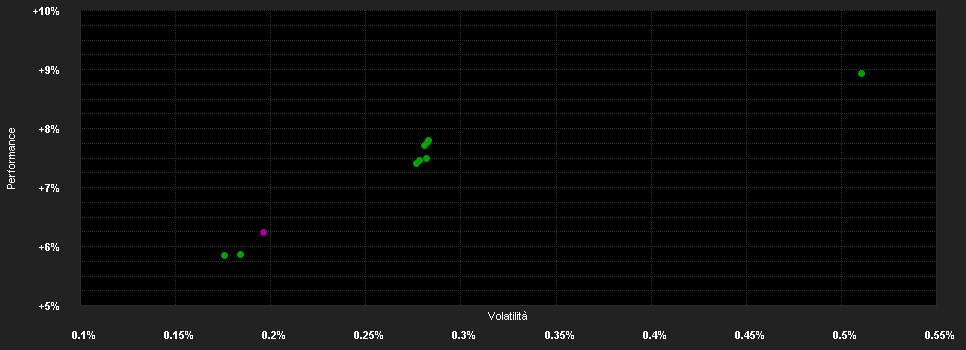 Chart for DWS Inv.ESG Floating Rate Notes CH RD