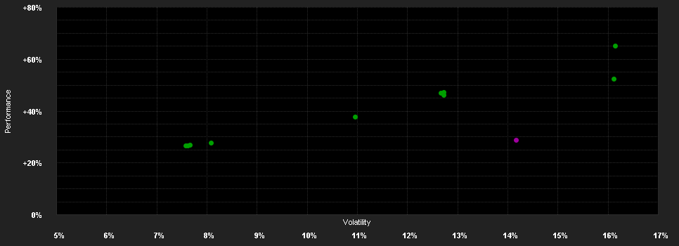 Chart for Dimensional Global Targeted Value EUR Dist