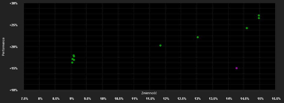 Chart for Goldman Sachs Global Real Estate Equity Portfolio Class E Shares (Acc.)