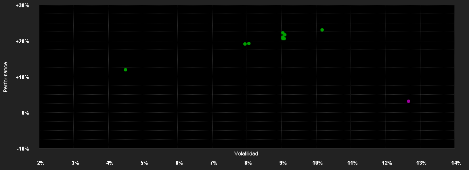 Chart for Belfius Eq.Europe Small&Mid Ca.C D