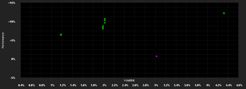 Chart for LGT Sustainable Bond Fund Global Inflation Linked CHF B