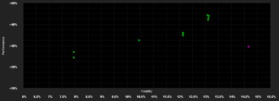 Chart for Robeco Global Multi-Thematic I USD