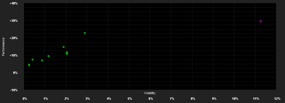 Chart for Danske Invest Allocation Global Portfolio Solution EUR - Opportunity Class WI