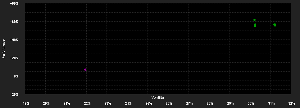 Chart for TOCQUEVILLE MATERIALS FOR THE FUTURE - I-Anteil