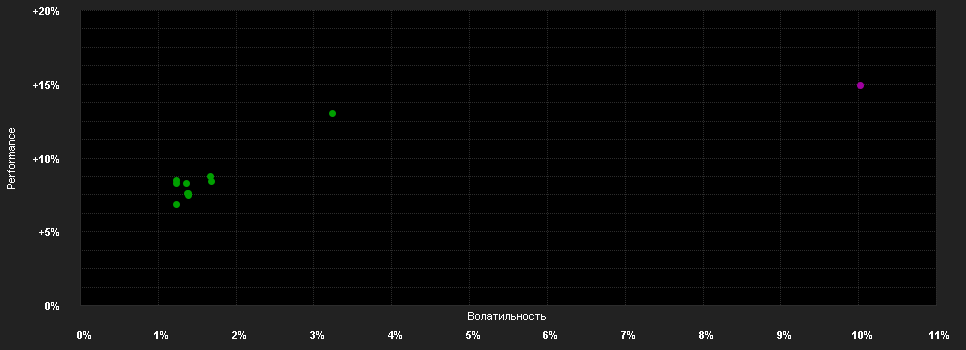 Chart for UM Strategy Fund I