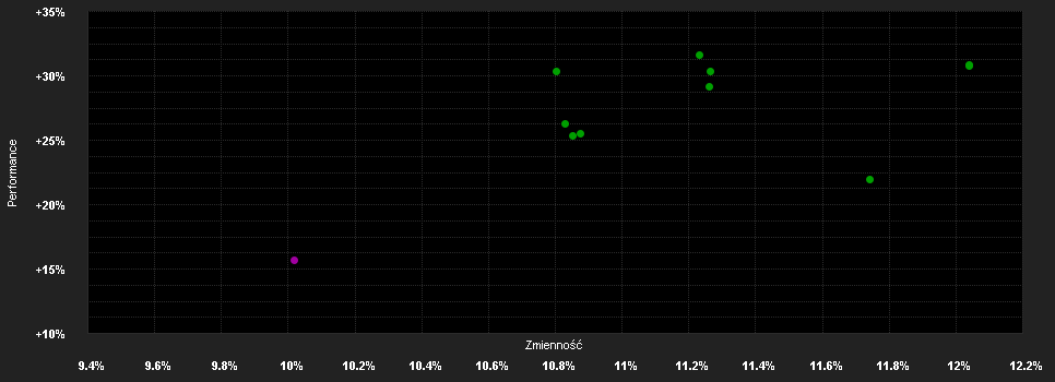 Chart for Vontobel US Equity AI USD