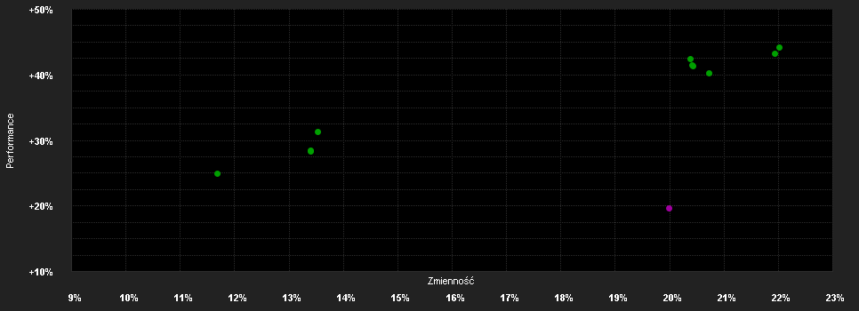 Chart for AXA WF Robotech ZF Distribution EUR