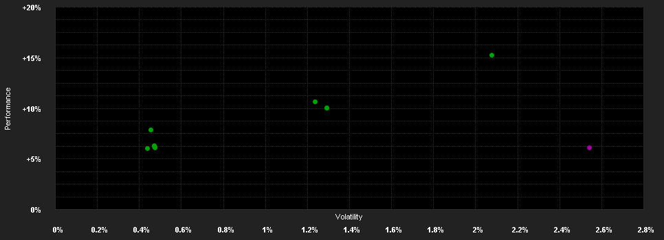 Chart for abrdn SICAV II - Macro Fixed Income Fund D Acc Hedged EUR