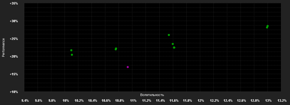 Chart for Crossfund Sicav-Cross.Swiss Opp.Fd.B