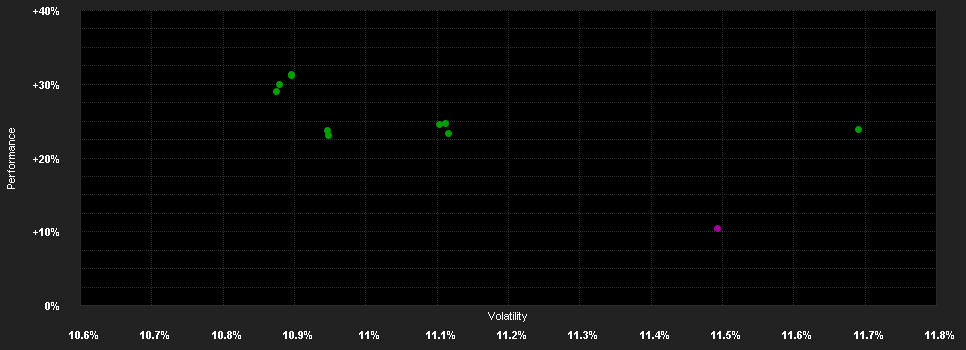 Chart for DNCA SRI Euro Quality RC