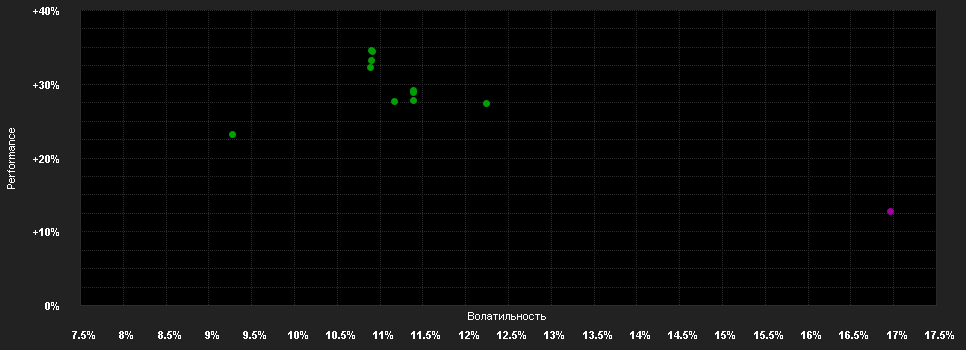 Chart for White Fleet IV-DIVAS Euroz.Value R