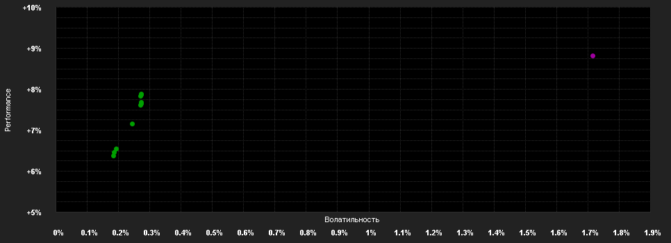 Chart for Goldman Sachs Global Securitised Income Bond Portfolio Class I Shares (Acc.) (EUR-Hedged)