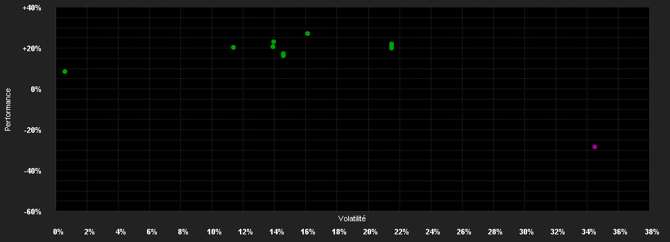 Chart for LUXEMBOURG SELECTION FUND - Active Solar Anteilsklasse C CHF