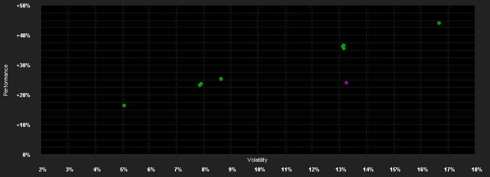 Chart for T.Rowe P.F.S.Gl.Select Eq.F.A(USD)