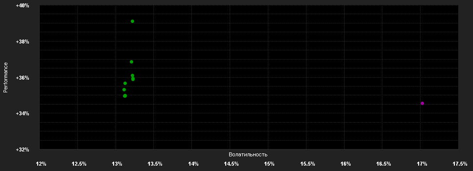 Chart for Franklin Templeton Investment Funds Franklin U.S. Opportunities Fund Klasse N (acc) USD