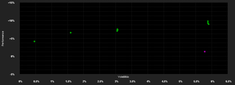 Chart for AMUNDI F.VOLATILITY WORLD R USD