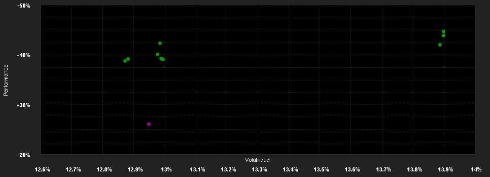 Chart for ABN AMRO Funds Aristotle US Equities I USD Capitalisation