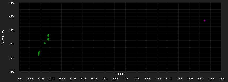 Chart for Goldman Sachs Global Securitised Income Bond Portfolio Class P Shares (Acc.) (EUR-Hedged)