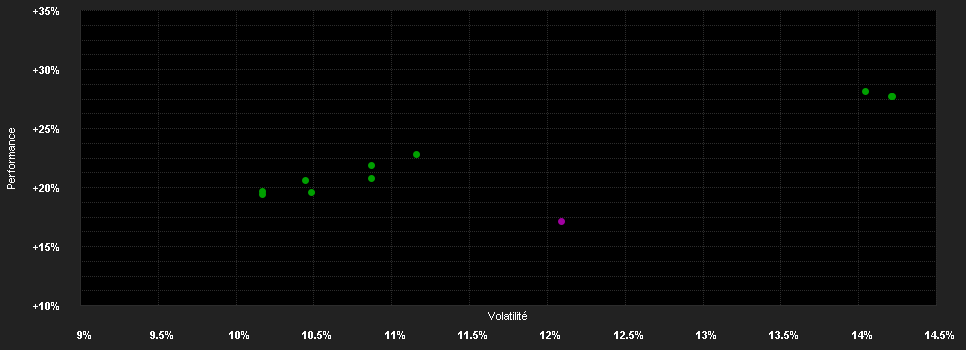 Chart for UBS (Lux) Equity Fund - Sustainable Health Transformation (USD), Anteilsklasse P-acc, USD