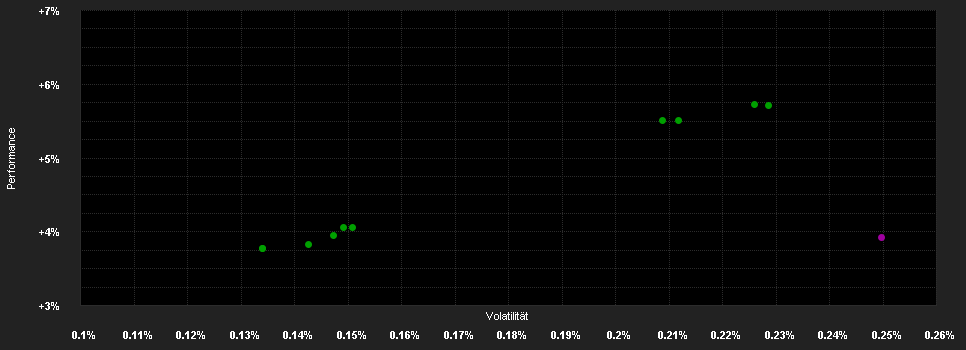 Chart for Generali Geldmarkt Euro