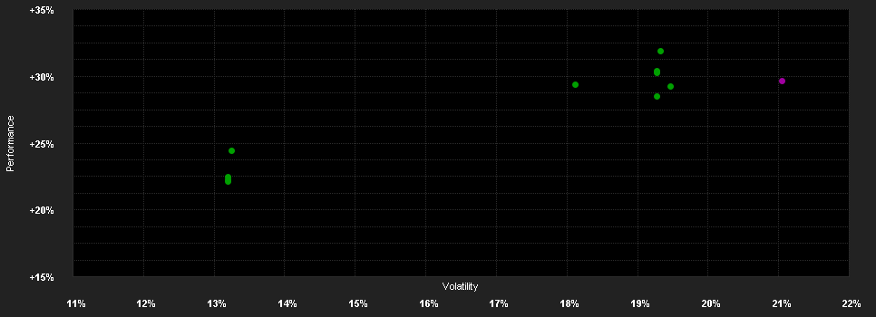 Chart for KBC Inst.Fd.Europ.Real Estate R.Inv.C.