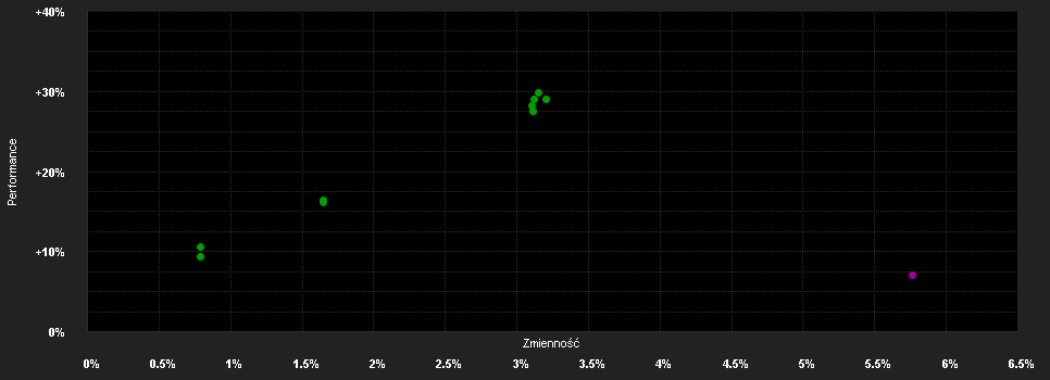 Chart for Danske Invest SICAV Euro Investment Grade Corporate Bond Class A-sek