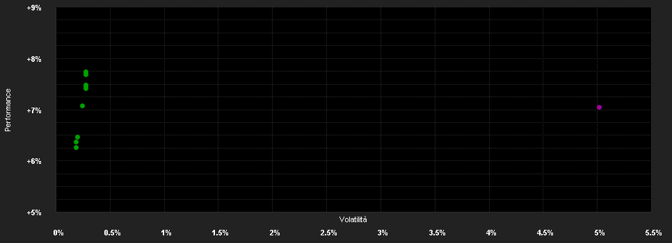 Chart for BL Bond Euro Klasse B