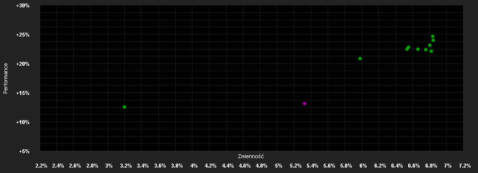 Chart for abrdn S.I-Sel.EM.In.Gr.Bd.Fd.I Acc USD