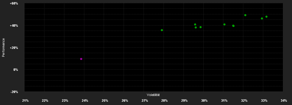 Chart for TOCQUEVILLE MATERIALS FOR THE FUTURE - IN USD-Anteil