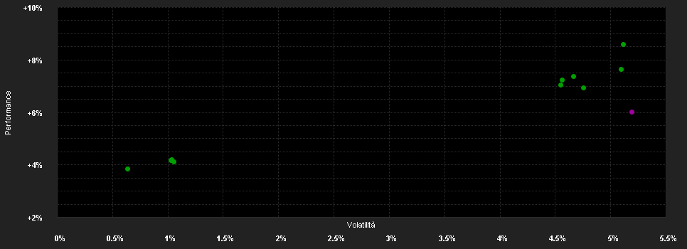 Chart for Raiffeisen 301 - Nachhaltigkeit - Euro Staatsanleihen SZ (T)