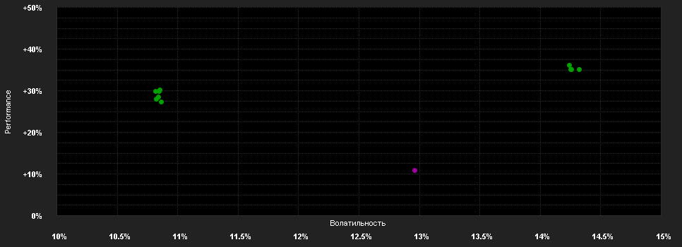 Chart for FAST Asia Fd.A Acc SGD