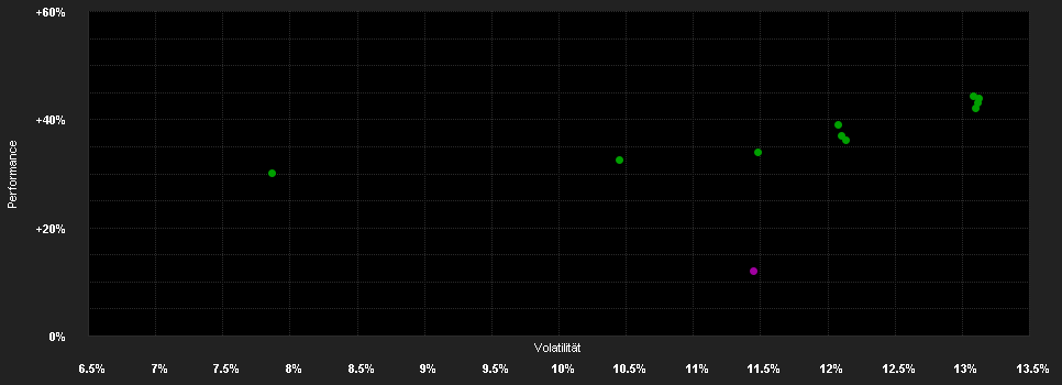 Chart for DWS Invest CROCI Global Dividends IC