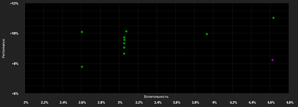 Chart for Dynasty SICAV - Dynasty Convertibles Europe - A CHF