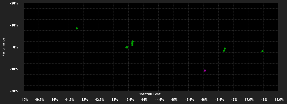 Chart for Wellington All-China Focus Equity Fund USD DL AccU