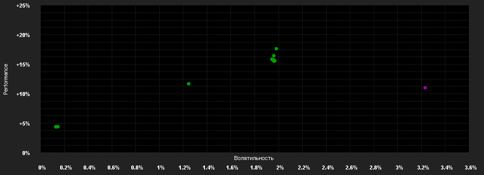 Chart for Multi Manager Access II - European Multi Credit Sustainable, Klasse USD-hedged F-acc