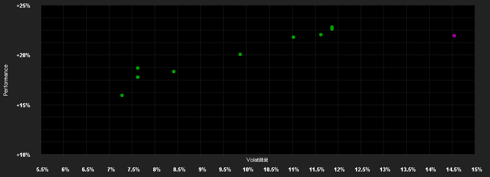 Chart for R&B NEXT Active A VT